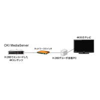 OKI、映像配信サーバ「OKI MediaServer」で4K映像配信に成功……H.265に対応 画像