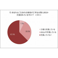 6割以上が“血糖値無知症候群”、コントロールを意識している人はわずか0.5％ 画像