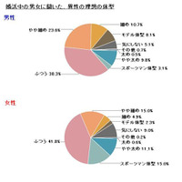 「“ぽっちゃり”がモテる」は幻想か……？　男女とも「ふつう」「やや細め」が理想 画像