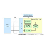 NTT-IT、コールセンターの通話をテキストデータベース化する「SpeechRec Plus」発売 画像
