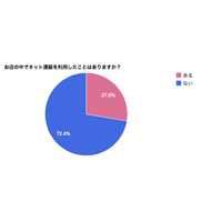 実店舗内でネット通販を利用、スマホユーザー約3割が経験あり 画像