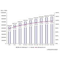 世界の携帯電話、2014年に普及率100％超に……2013年の契約数は約71億 画像