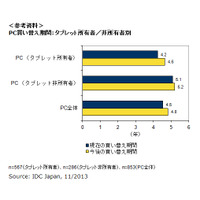 PCの買い替え、「タブレット所有者」のほうが「非所有者」よりも早かった 画像