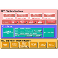 NEC、ビッグデータ事業を「NEC Big Data Solutions」として体系化……新ソリューション投入 画像