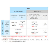 通話料無料の「ソフトバンク/イー・モバイル通話定額」「ソフトバンク/ウィルコム通話定額」開始 画像