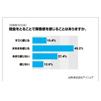 「つまみ食い」と「空腹を我慢」、どっちがマズい？……女性の間食に関する調査 画像