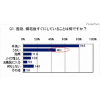 インフルエンザ　3人に1人はうがいをしない 画像