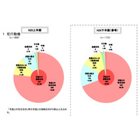 コミュニティサイトに起因した児童犯罪被害、増加傾向に転じる……2013年上半期・警察庁調べ 画像