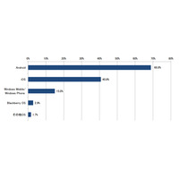 法人が今後導入したいスマホ、Android：69％・iOS：41％ 画像