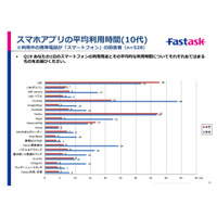 もっとも利用されているスマホアプリ、年代別トップは？……ジャストシステムが調査 画像