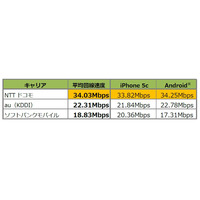 大阪市内のスマホ回線速度は？角川アスキー総研が市内50ヵ所で調査 画像