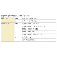 ドコモ、FOMA・Xi向けの一部プランを受付終了 画像