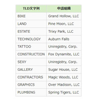 「.BIKE」「.SEXY」など、新たに11つのドメイン名が追加……新gTLDは計24に 画像