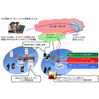 新開発技術「BeaconCast」を使ったO2O実験　東大とNTT Comが渋谷で実施 画像