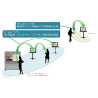NTT、スマホで情報をリレーして街中のデジタルサイネージを連携させるシステムを実験 画像