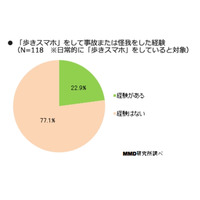 歩きスマホ、5人に1人が事故か怪我……スマホユーザーから見ても「迷惑」8割 画像