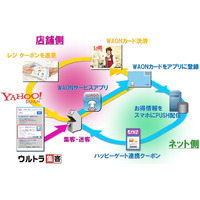 イオン×SBT×ヤフーが連携、ICTを駆使した新しい買い物体験を提供 画像