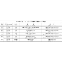 TBS強し！ ラジオでよく聴かれている番組は？ 10月期聴取率調査 画像