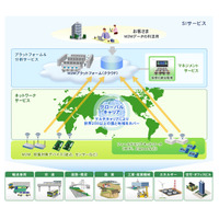 日立システムズ、スマートグリッドやプラント監視に対応可能なM2Mサービスを提供開始 画像