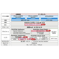 富士通、すべてのクラウド形態領域でMicrosoftのクラウドOSに対応 画像