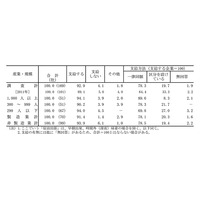 新幹線グリーン車利用も増加傾向に……「2013年度　国内・海外出張旅費調査」 画像