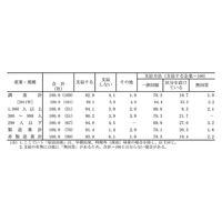 新幹線グリーン車利用も増加傾向に……「2013年度　国内・海外出張旅費調査」 画像