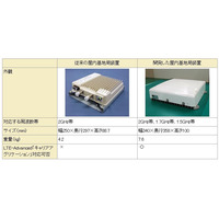 ドコモ、マルチバンド対応の屋内基地局装置・屋内アンテナを開発 画像