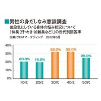 ミドル世代特有の「第3のニオイ」を発見 画像