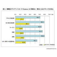 Windows XP、2015年3月でも約2割のPCで稼働……業種別では製造業がトップ 画像