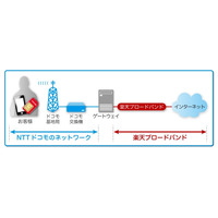 サービススタートから1年。楽天ブロードバンドLTEの現在 画像