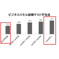 仕事もプライベートも充実へ…ビジネススキルや志向性を診断［レビュー］ 画像