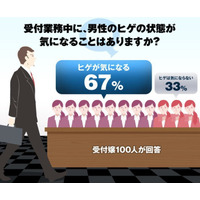 受付嬢100名、「男性のヒゲが気になる」約7割……“三大嫌われヒゲ”も明らかに 画像