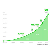 LINE、世界3億ユーザーを突破……2014年中に5億目指す 画像