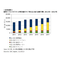 国内ビジネスモビリティ市場、スマホが主流となるのは2016年 画像