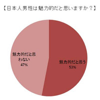 「浮気性」「面白くない」「愛情表現が淡白」……外国人女性が感じる日本人男性の印象 画像