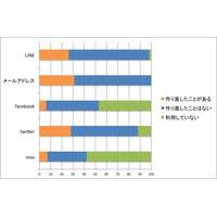 女子高生、LINEやTwitterアカウント「作り直した経験アリ」が3割弱……その理由は？ 画像