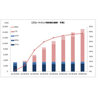 ブロードバンド契約、モバイル系が固定系を抜き5割超え……MM総研調べ 画像