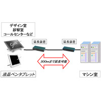 富士通コンポーネントとワコム、液晶ペンタブレット/コンピュータ間を最大300m離して接続するソリューションを開発 画像