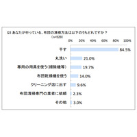 大掃除シーズン到来、「布団清掃は面倒くさい」約8割 画像