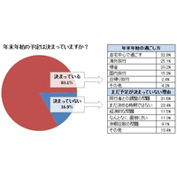 年末年始休暇は「9日間」が多数……海外旅行先の人気は中・韓から「タイ」「台湾」へ 画像