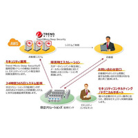 AWS上のシステム向けセキュリティ事業で協業　日立ソリューションズとトレンドマイクロ 画像