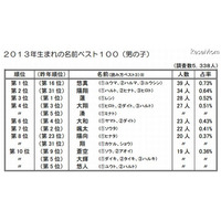 2013年生まれの子どもの名前ランキング　明治安田生命 画像