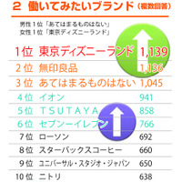 これが本音？　“働きたい”アルバイト人気ランキング、3位「ない」 画像