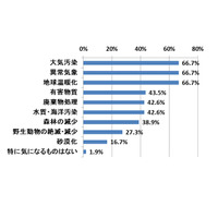 いま気になる環境問題は「大気汚染」「異常気象」「地球温暖化」 画像