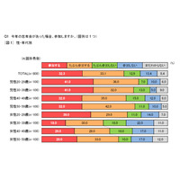 会社・職場の忘年会、30代女性に最も不人気……「気を遣う」「業務時間外」 画像