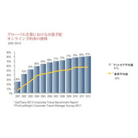ビジネストラベルの「オンライン予約率」、世界各国で年々増加 画像