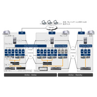 CTC、東南アジアでクラウド技術検証の実証実験を開始 画像