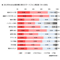 Androidスマートフォン、満足度が高いのは「画面サイズが大きいこと」……MMD研究所調査 画像