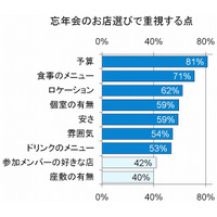 忘年会シーズン到来！ 幹事500名アンケート結果＆お助けアプリ 画像