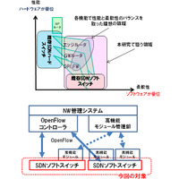 NTT、世界最高性能のSDNソフトウェアスイッチを開発 画像